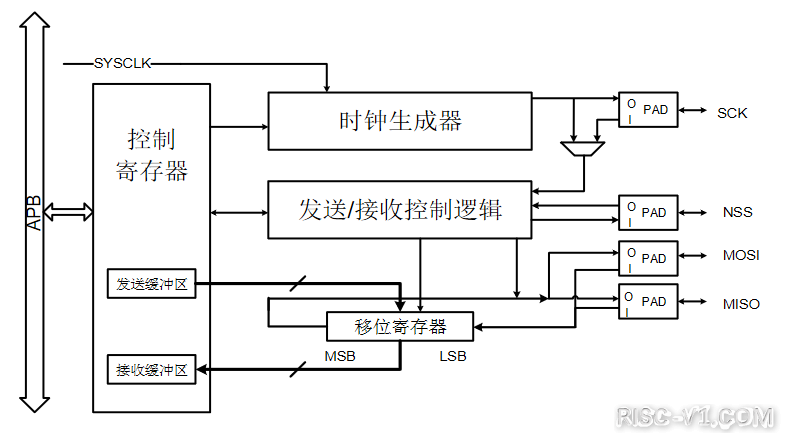 GD32VF 单片机芯片及应用-教你玩转[15]_RVSTAR—SPI总线通信篇risc-v单片机中文社区(4)