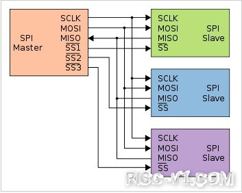 GD32VF 单片机芯片及应用-教你玩转[15]_RVSTAR—SPI总线通信篇risc-v单片机中文社区(2)