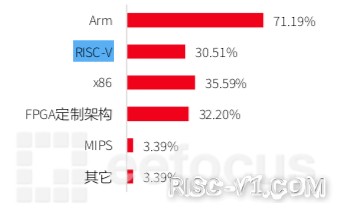 国外芯片技术交流-RISC-V架构在AI芯片中崭露头角risc-v单片机中文社区(5)