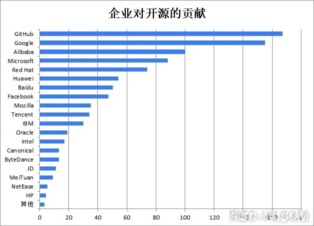 国外芯片技术交流-2020中国开源年度报告（一）risc-v单片机中文社区(11)