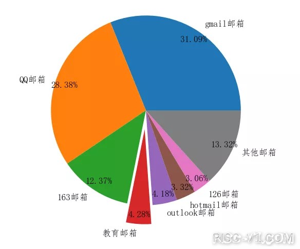 国外芯片技术交流-2020中国开源年度报告（二）risc-v单片机中文社区(17)