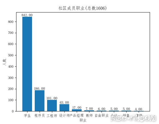 国外芯片技术交流-2020中国开源年度报告（二）risc-v单片机中文社区(20)