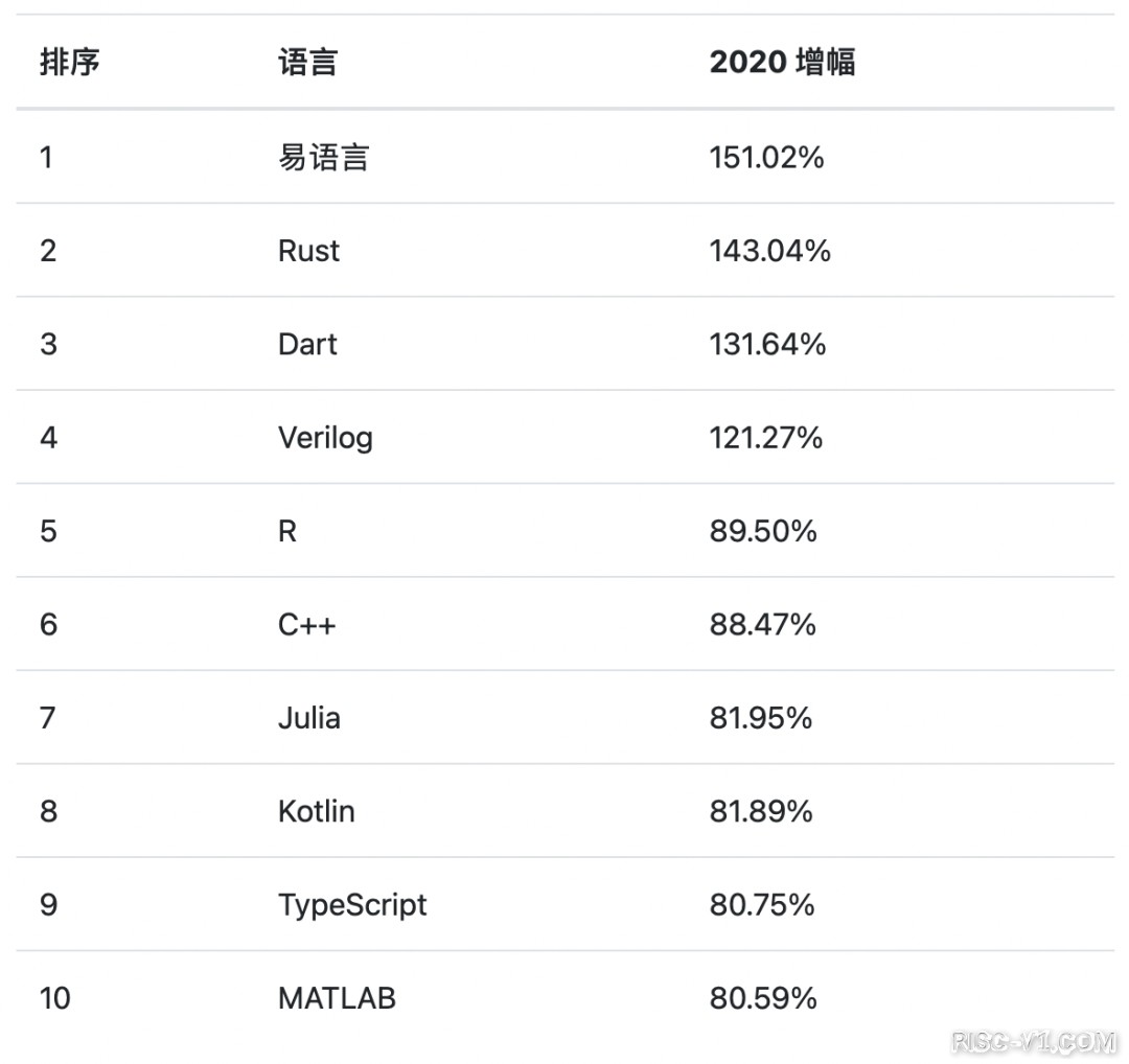 国外芯片技术交流-2020中国开源年度报告（三）risc-v单片机中文社区(2)