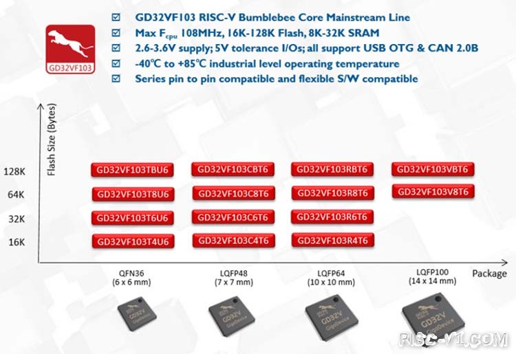 GD32VF 单片机芯片及应用-GD32VF103芯片简介risc-v单片机中文社区(1)