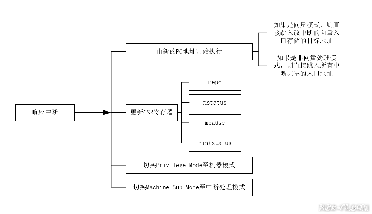 GD32VF 单片机芯片及应用-中断快速入门risc-v单片机中文社区(4)