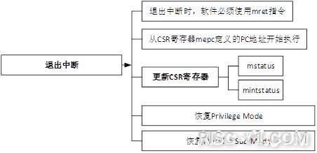 GD32VF 单片机芯片及应用-中断快速入门risc-v单片机中文社区(5)