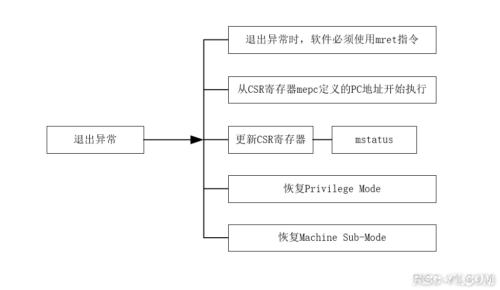 GD32VF 单片机芯片及应用-Nuclei_N级别指令架构手册risc-v单片机中文社区(3)
