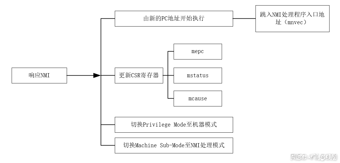 GD32VF 单片机芯片及应用-Nuclei_N级别指令架构手册risc-v单片机中文社区(4)