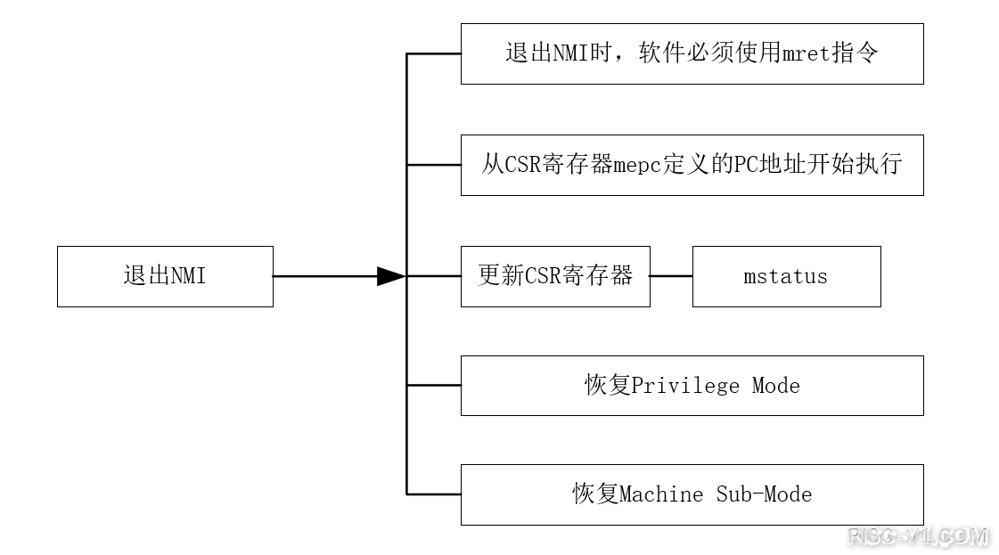 GD32VF 单片机芯片及应用-Nuclei_N级别指令架构手册risc-v单片机中文社区(6)