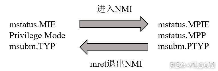 GD32VF 单片机芯片及应用-Nuclei_N级别指令架构手册risc-v单片机中文社区(5)
