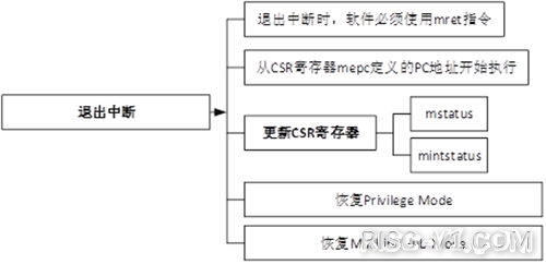 GD32VF 单片机芯片及应用-Nuclei_N级别指令架构手册risc-v单片机中文社区(12)