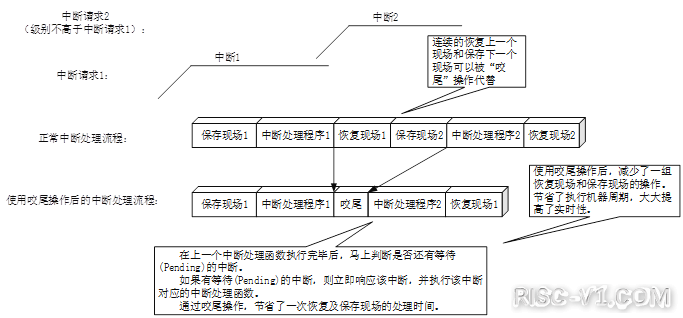 GD32VF 单片机芯片及应用-Nuclei_N级别指令架构手册risc-v单片机中文社区(14)