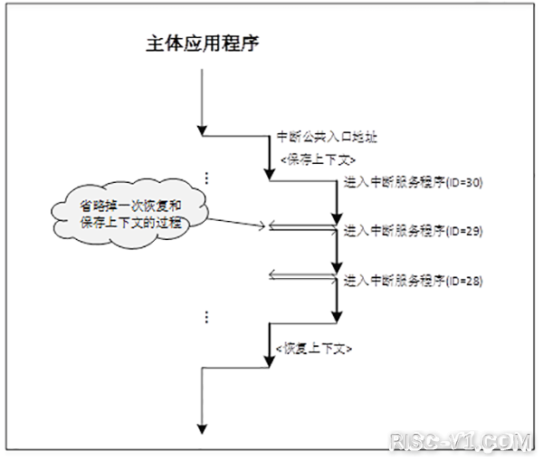GD32VF 单片机芯片及应用-Nuclei_N级别指令架构手册risc-v单片机中文社区(17)
