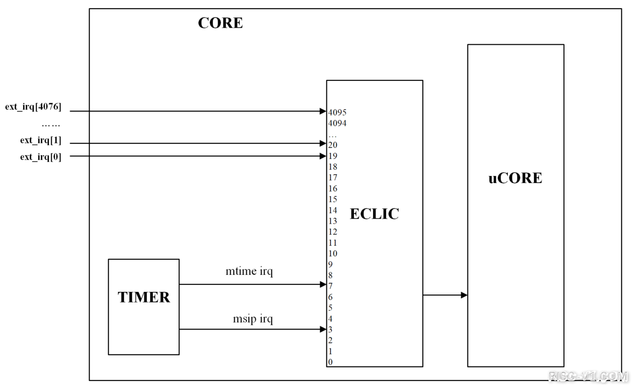 GD32VF 单片机芯片及应用-Nuclei_N级别指令架构手册risc-v单片机中文社区(22)