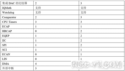 国外芯片技术交流-中国工程师最喜欢的RISC-V芯片评选risc-v单片机中文社区(15)