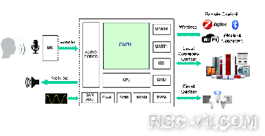国外芯片技术交流-中国工程师最喜欢的RISC-V芯片评选risc-v单片机中文社区(19)