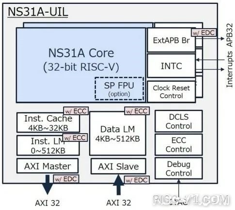 车规级 单片机芯片-日本IP公司推出了一款RISC-V内核：面向汽车应用risc-v单片机中文社区(1)