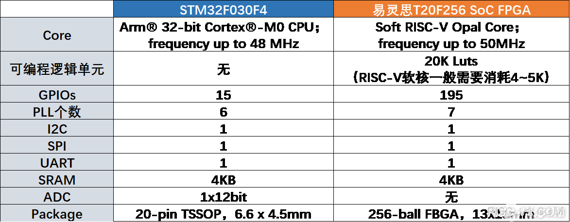 国外芯片技术交流-易灵思用RISC-V IP以不到1美元价格实现可配置的CPUrisc-v单片机中文社区(4)