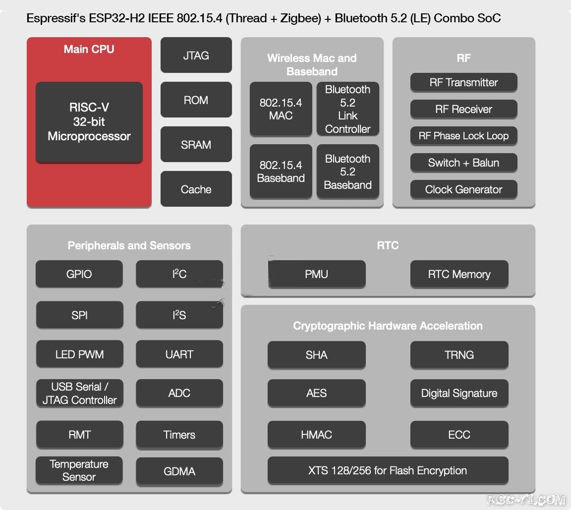 国外芯片技术交流-乐鑫科技发布自研RISC-V SoC ESP32-H2，支持最新低功耗蓝牙5.2risc-v单片机中文社区(2)