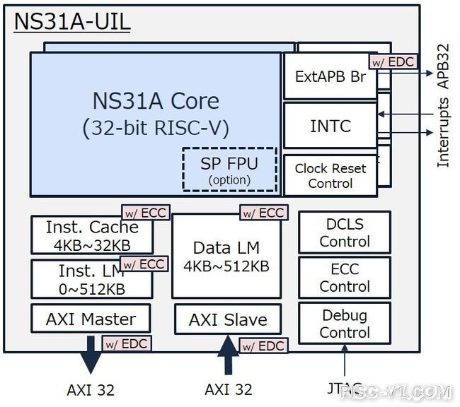 车规级 单片机芯片-NSITEXE推出基于RISC-V的32位通用CPU“NS31A” 适合汽车应用risc-v单片机中文社区(1)