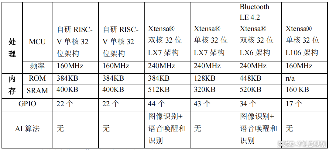 国外芯片技术交流-乐鑫科技上半年营收增长115.07%，首款集成Wi-Fi 6+Bluetooth 5 (LE)risc-v单片机中文社区(2)