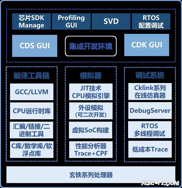 平头哥 玄铁910-907-RISC-V生态全景解析（七）：RISC-V工具链简介risc-v单片机中文社区(1)