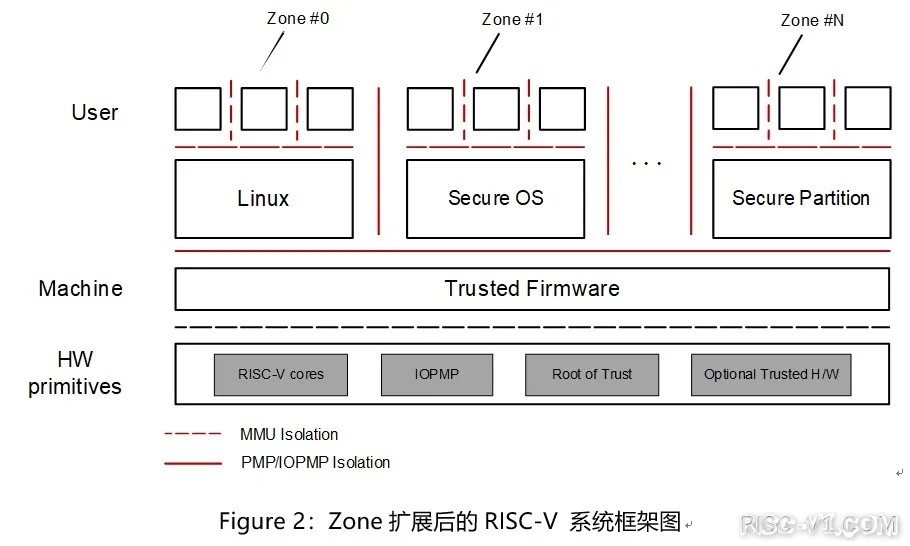 平头哥 玄铁910-907-RISC-V生态全景解析（四）：玄铁VirtualZone基于RISC-V架构的安全risc-v单片机中文社区(2)