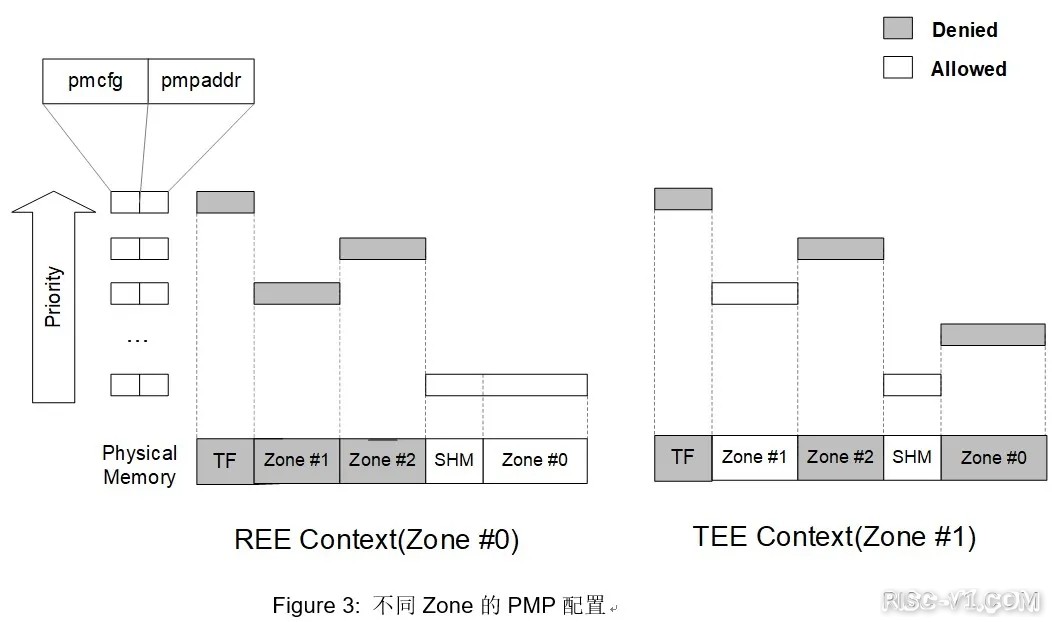 平头哥 玄铁910-907-RISC-V生态全景解析（四）：玄铁VirtualZone基于RISC-V架构的安全risc-v单片机中文社区(3)
