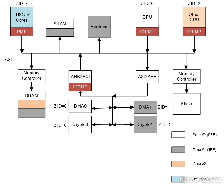 平头哥 玄铁910-907-RISC-V生态全景解析（四）：玄铁VirtualZone基于RISC-V架构的安全risc-v单片机中文社区(6)