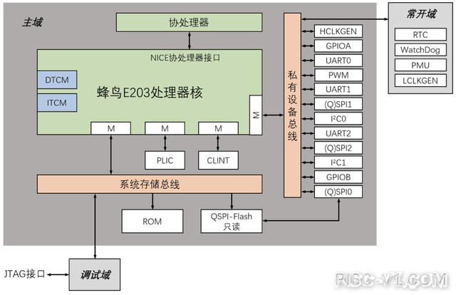 国内芯片技术交流-国内首套完整开源RISC-V处理器教学平台risc-v单片机中文社区(1)