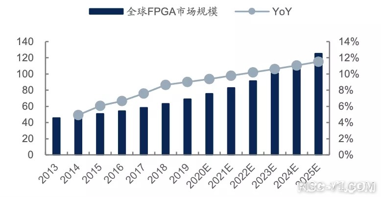 国外芯片技术交流-小芯片撬动大市场，国产FPGA乘风破浪正当时risc-v单片机中文社区(1)