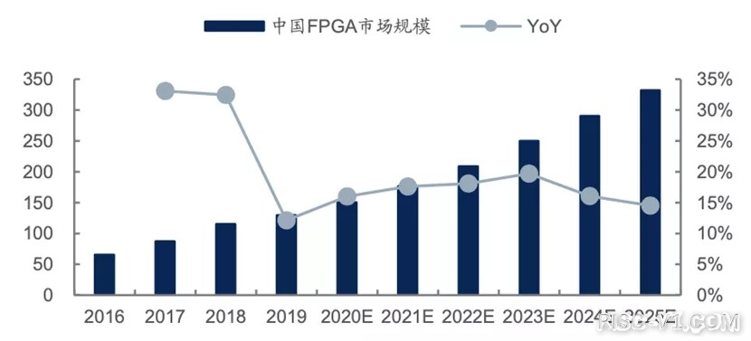 国外芯片技术交流-小芯片撬动大市场，国产FPGA乘风破浪正当时risc-v单片机中文社区(2)