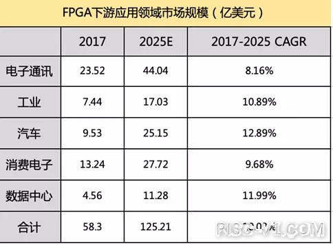 国外芯片技术交流-小芯片撬动大市场，国产FPGA乘风破浪正当时risc-v单片机中文社区(12)