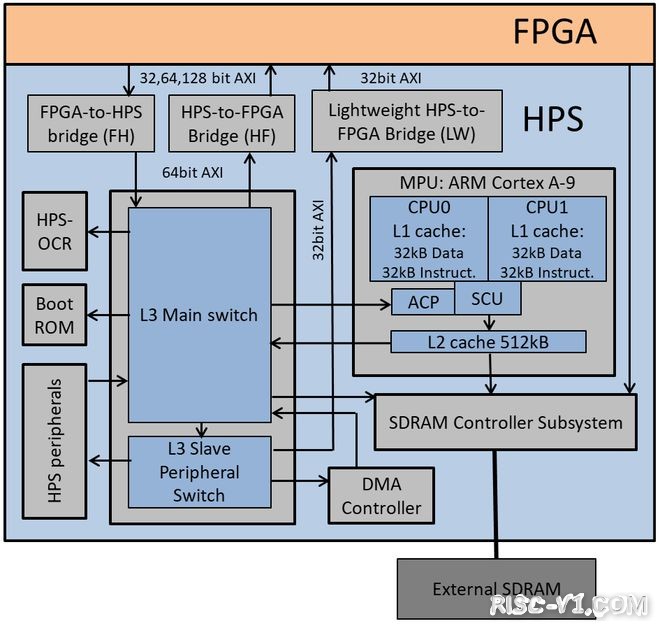 国外芯片技术交流-海云捷迅RISC-V如何部署于FPGA？解密背后故事risc-v单片机中文社区(2)