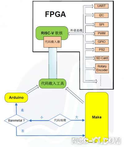 Arduino C/C++-使用Arduino在FPGA上开发RISC-Vrisc-v单片机中文社区(1)