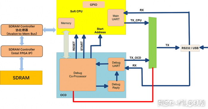 Arduino C/C++-使用Arduino在FPGA上开发RISC-Vrisc-v单片机中文社区(2)