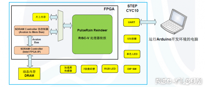 Arduino C/C++-使用Arduino在FPGA上开发RISC-Vrisc-v单片机中文社区(4)