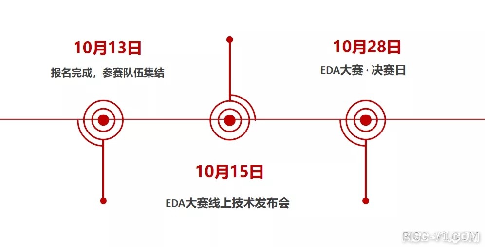 国内芯片技术交流-【2021EDA大赛】芯之所向 重磅奖金 上海市集成电路EDA大赛risc-v单片机中文社区(1)