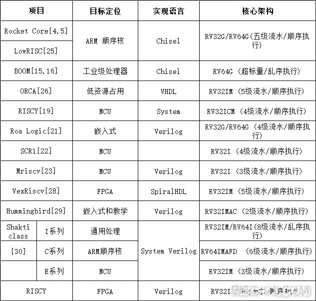 SiFive FE310单片机应用-开放指令集与开源芯片年度发展报告risc-v单片机中文社区(5)