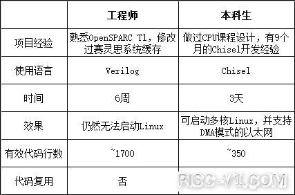 SiFive FE310单片机应用-开放指令集与开源芯片年度发展报告risc-v单片机中文社区(12)