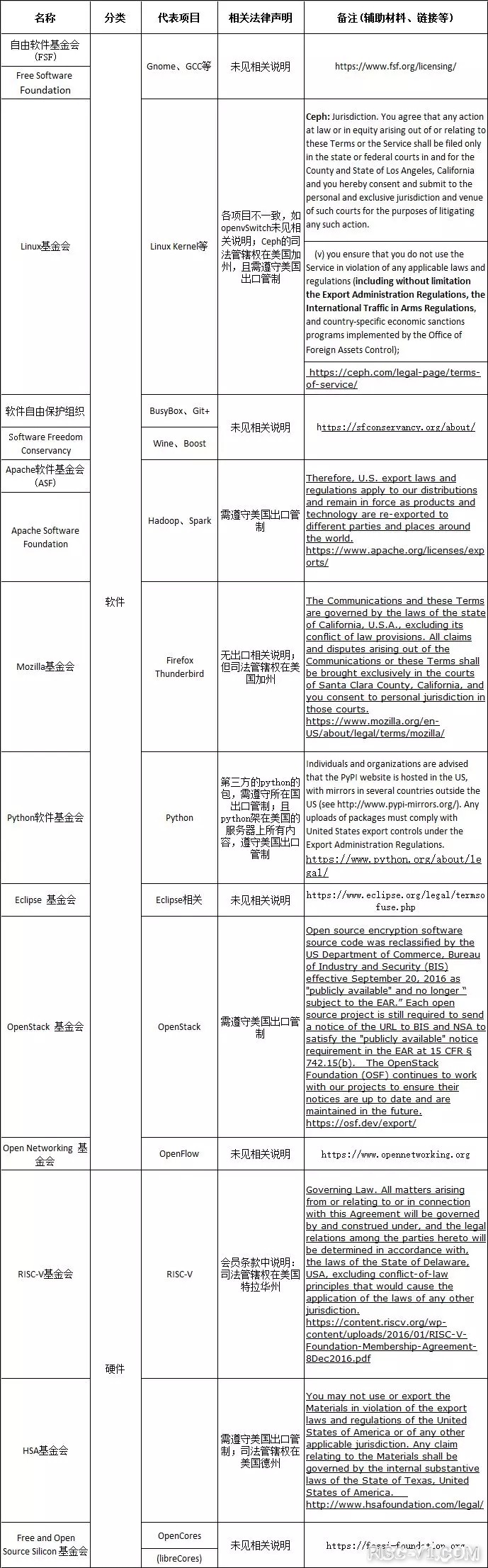 SiFive FE310单片机应用-开放指令集与开源芯片年度发展报告risc-v单片机中文社区(19)