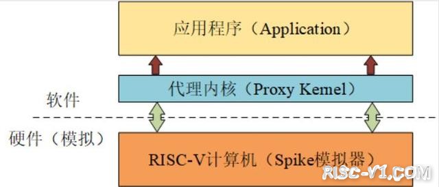 国外芯片技术交流-华中科技大学《基于RISCV的操作系统实验》在线课程risc-v单片机中文社区(5)
