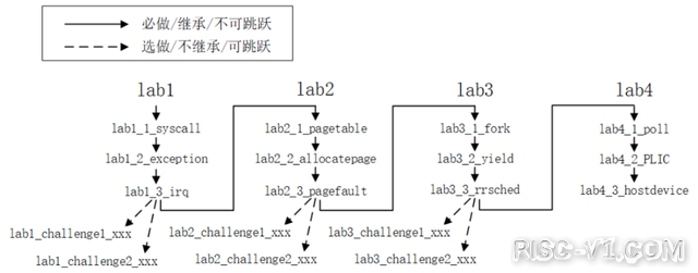 华中科技大学《基于RISCV的操作系统实验》在线课程-06.png