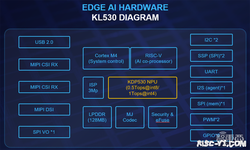 车规级 单片机芯片-耐能推出首款车规级芯片KL530，基于RISC-V指令集risc-v单片机中文社区(3)