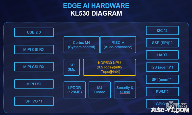 耐能推出首款车规级芯片KL530-03.png