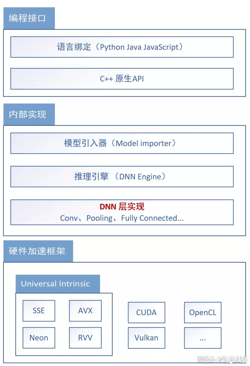国外芯片技术交流-GSoC 2021: 面向RISC-V平台的OpenCV DNN模块优化risc-v单片机中文社区(1)