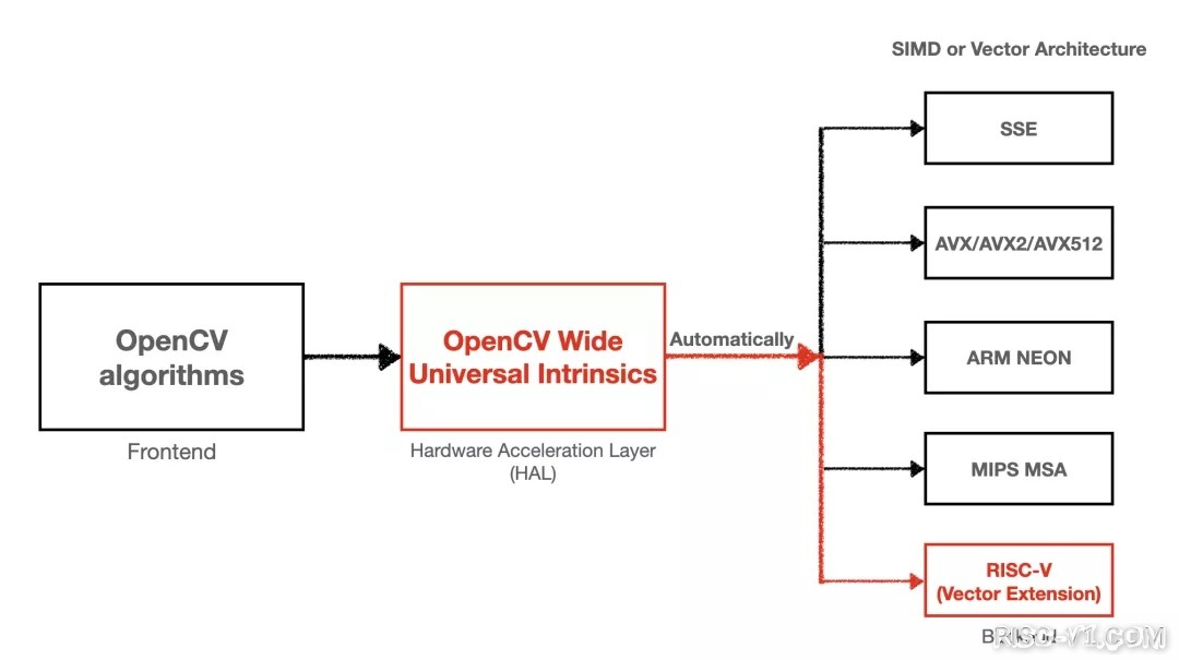 国外芯片技术交流-GSoC项目 Optimize OpenCV for RISC-V 简介risc-v单片机中文社区(1)