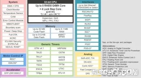 国外芯片技术交流-日本IP公司的RISC-V处理器，被瑞萨车用MCU采用risc-v单片机中文社区(1)