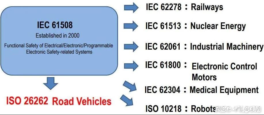 车规级 单片机芯片-2022瑞萨电子车规级MCU采用日本IP公司的RISC-V CPU-ISO 26262-ASIL-Drisc-v单片机中文社区(5)