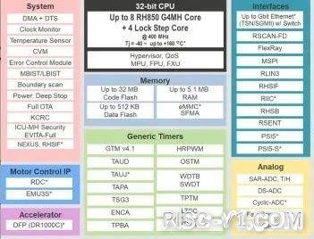 车规级 单片机芯片-2022瑞萨电子车规级MCU采用日本IP公司的RISC-V CPU-ISO 26262-ASIL-Drisc-v单片机中文社区(1)